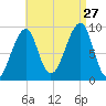 Mackerel Cove tide chart for Tuesday, August 27, 2024