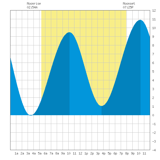 Mackerel Cove tide chart for Friday, August 2, 2024