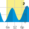 Mackerel Cove tide chart for Friday, August 2, 2024