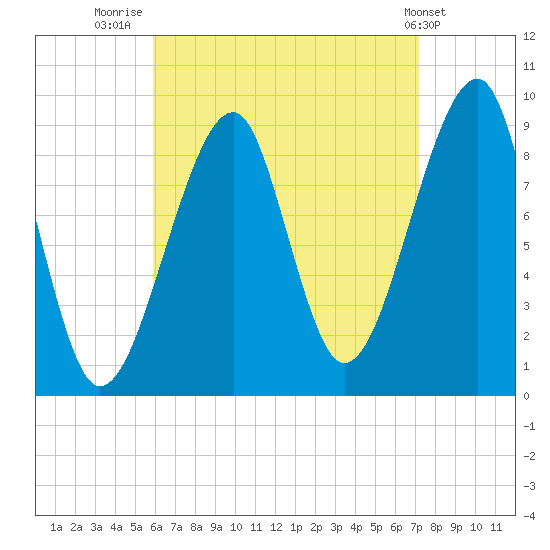 Mackerel Cove tide chart for Saturday, August 31, 2024