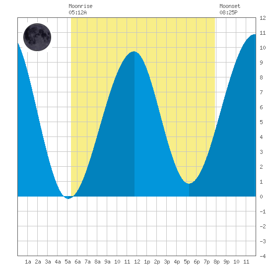 Mackerel Cove tide chart for Sunday, August 4, 2024