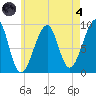 Mackerel Cove tide chart for Sunday, August 4, 2024
