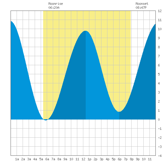 Mackerel Cove tide chart for Monday, August 5, 2024