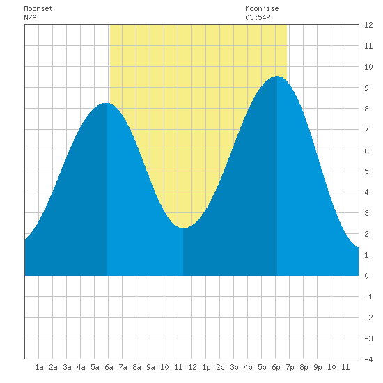 Mackerel Cove tide chart for Thursday, September 12, 2024