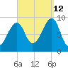 Mackerel Cove tide chart for Thursday, September 12, 2024