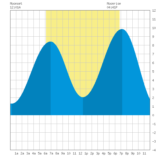Mackerel Cove tide chart for Friday, September 13, 2024