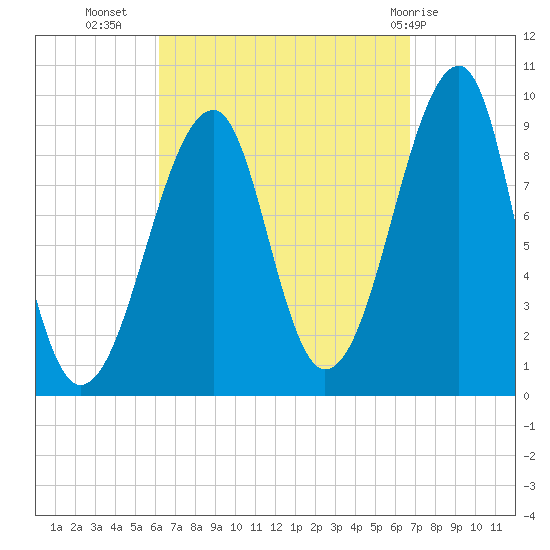 Mackerel Cove tide chart for Sunday, September 15, 2024