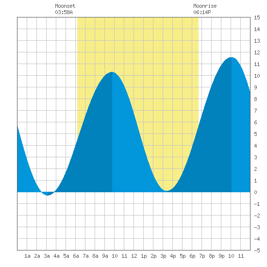 Mackerel Cove tide chart for Monday, September 16, 2024