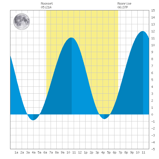 Mackerel Cove tide chart for Tuesday, September 17, 2024