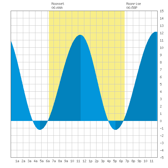 Mackerel Cove tide chart for Wednesday, September 18, 2024