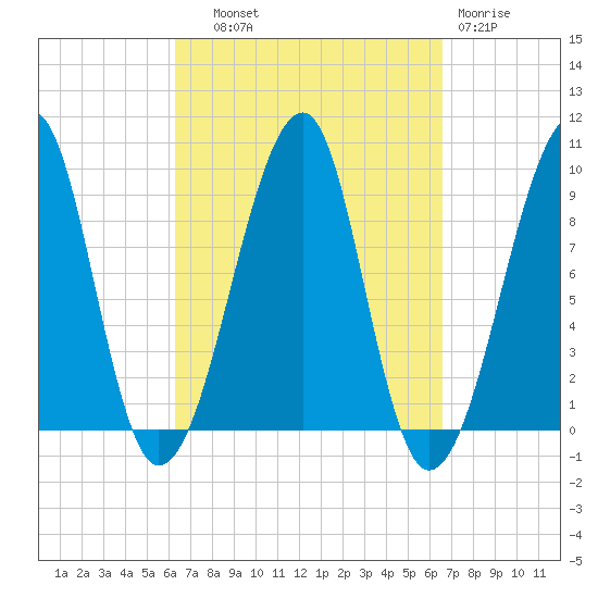 Mackerel Cove tide chart for Thursday, September 19, 2024