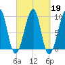 Mackerel Cove tide chart for Thursday, September 19, 2024