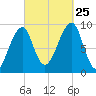 Mackerel Cove tide chart for Wednesday, September 25, 2024