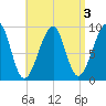 Mackerel Cove tide chart for Tuesday, September 3, 2024