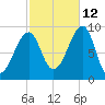 Mackerel Cove tide chart for Saturday, October 12, 2024