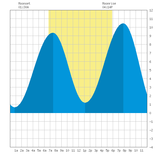 Mackerel Cove tide chart for Sunday, October 13, 2024