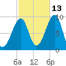 Mackerel Cove tide chart for Sunday, October 13, 2024