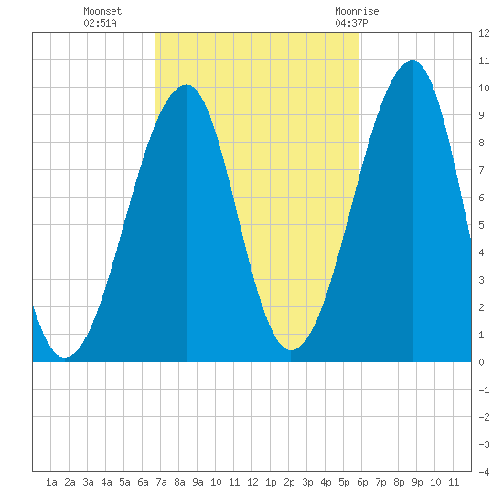 Mackerel Cove tide chart for Monday, October 14, 2024