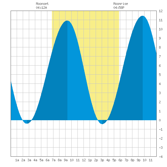Mackerel Cove tide chart for Tuesday, October 15, 2024