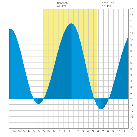Mackerel Cove tide chart for Saturday, October 19, 2024