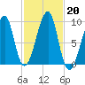 Mackerel Cove tide chart for Sunday, October 20, 2024