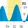 Mackerel Cove tide chart for Monday, October 21, 2024