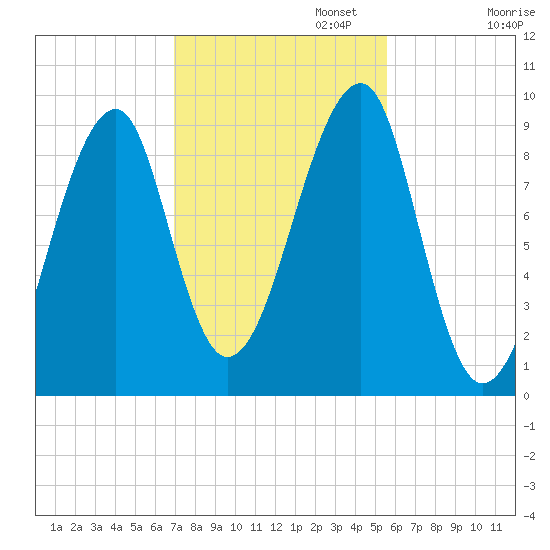 Mackerel Cove tide chart for Wednesday, October 23, 2024