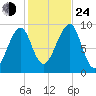 Mackerel Cove tide chart for Thursday, October 24, 2024