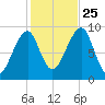 Mackerel Cove tide chart for Friday, October 25, 2024