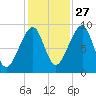 Mackerel Cove tide chart for Sunday, October 27, 2024