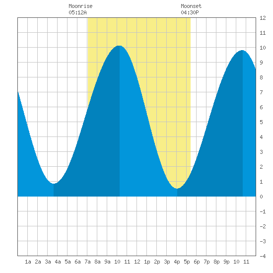 Mackerel Cove tide chart for Wednesday, October 30, 2024