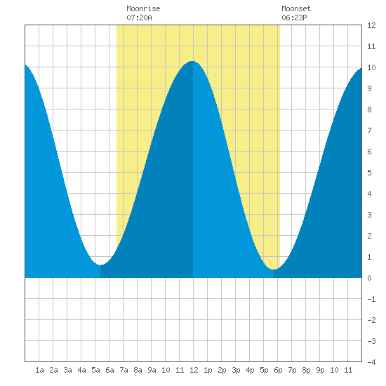 Mackerel Cove tide chart for Thursday, October 3, 2024