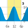 Mackerel Cove tide chart for Thursday, October 3, 2024
