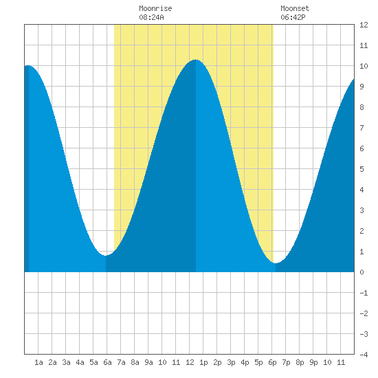 Mackerel Cove tide chart for Friday, October 4, 2024