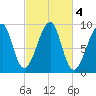 Mackerel Cove tide chart for Friday, October 4, 2024
