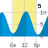 Mackerel Cove tide chart for Saturday, October 5, 2024