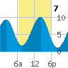 Mackerel Cove tide chart for Monday, October 7, 2024