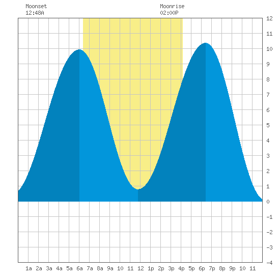 Mackerel Cove tide chart for Monday, November 11, 2024