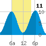 Mackerel Cove tide chart for Monday, November 11, 2024