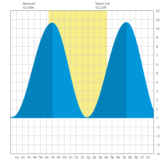 Mackerel Cove tide chart for Tuesday, November 12, 2024