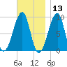 Mackerel Cove tide chart for Wednesday, November 13, 2024