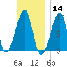Mackerel Cove tide chart for Thursday, November 14, 2024