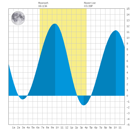 Mackerel Cove tide chart for Friday, November 15, 2024