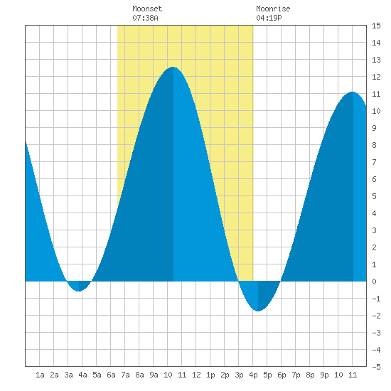 Mackerel Cove tide chart for Saturday, November 16, 2024