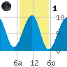Mackerel Cove tide chart for Friday, November 1, 2024