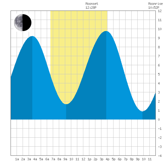 Mackerel Cove tide chart for Friday, November 22, 2024