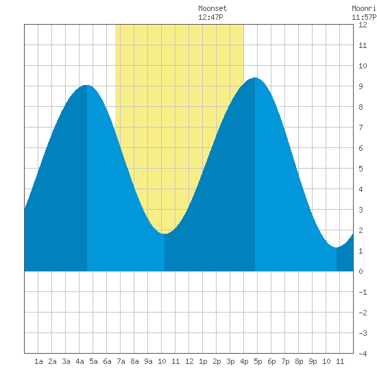 Mackerel Cove tide chart for Saturday, November 23, 2024