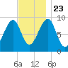 Mackerel Cove tide chart for Saturday, November 23, 2024