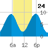 Mackerel Cove tide chart for Sunday, November 24, 2024