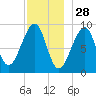 Mackerel Cove tide chart for Thursday, November 28, 2024